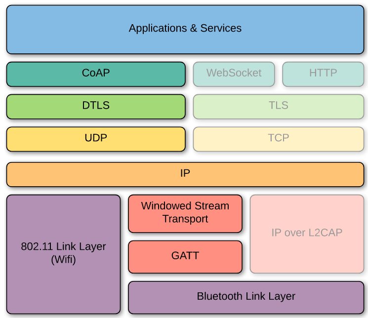 The Stack Diagram
